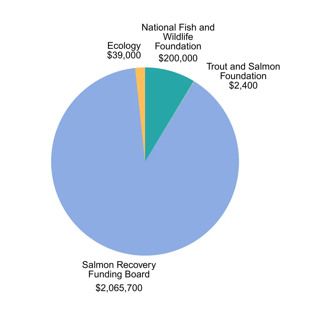Pie chart of South Fork restoration project funding sources showing that SRFB paid $2,065,700, TSF paid $2,300, NFWF paid $200,00, and Ecology paid $39,000.