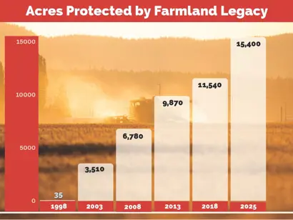 Acres Protected by farmland legacy