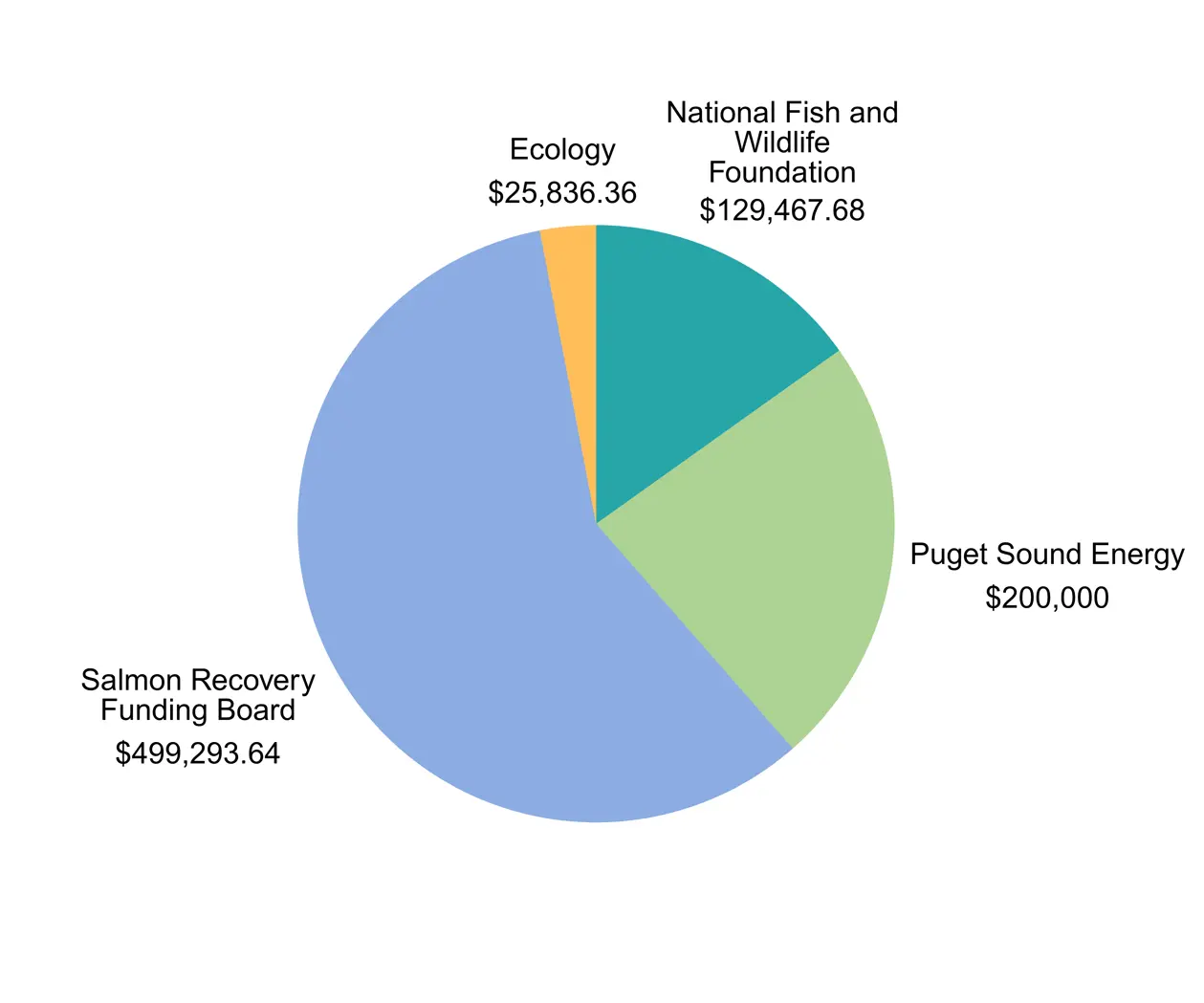 Pie chart of Cedar Grove restoration project funding sources showing that SRFB paid $499293.64, PSE paid $200,000, NFWF paid $129467.68, and Ecology paid $25836.36.