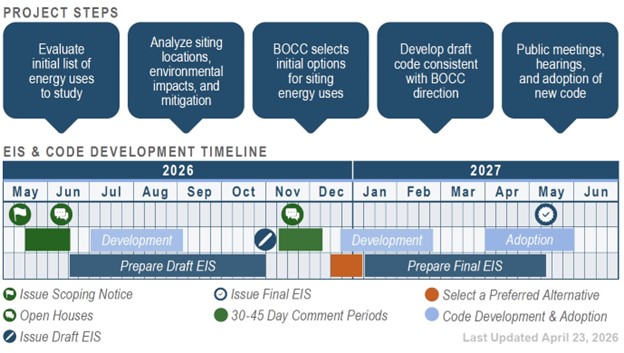 Project Steps and Timeline