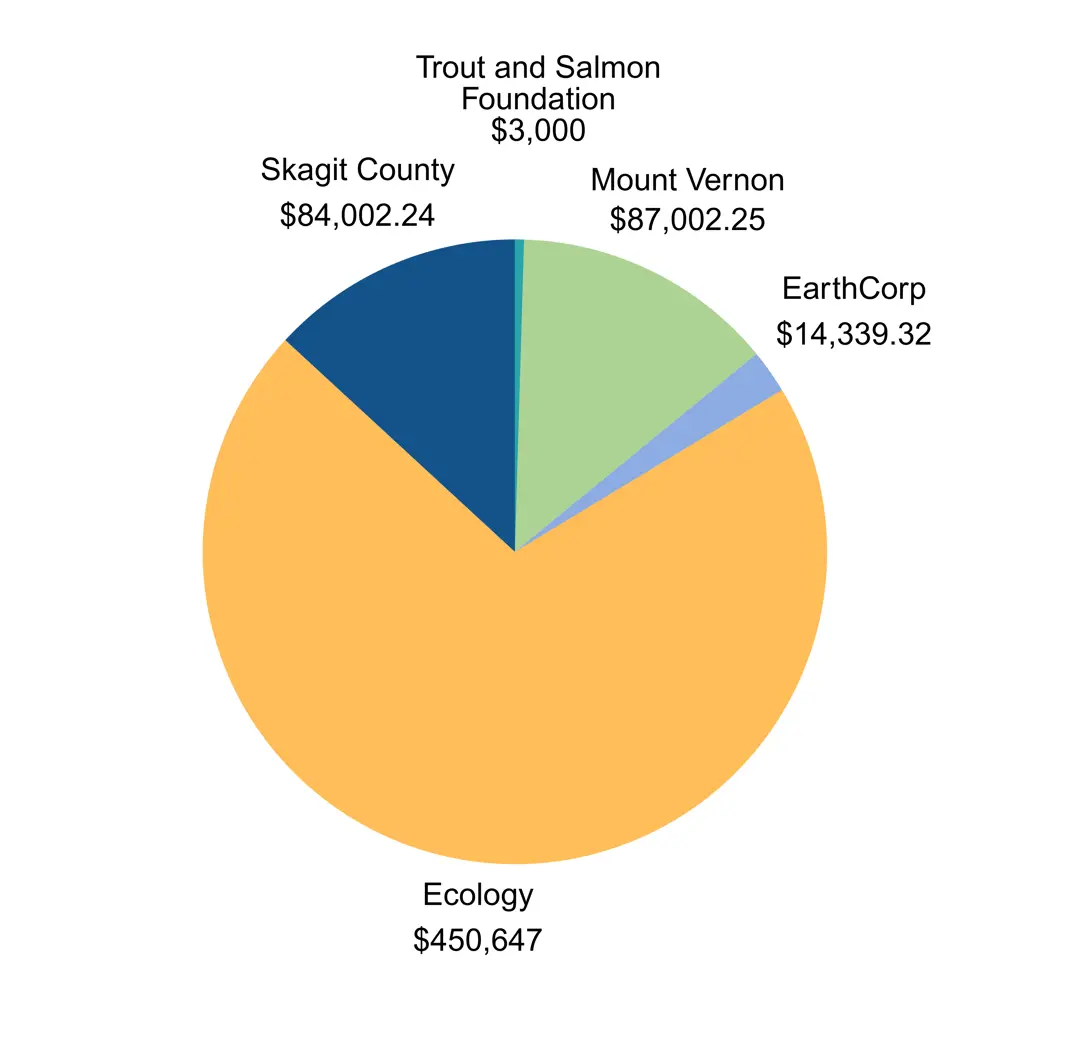 Pie chart of Maddox Creek restoration project funding sources showing that Skagit County paid $84,002.24, TSF paid $3,000, Mount Vernon paid $87,002.25, EarthCorp paid $14,339.32, and Ecology paid $450,647.