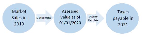Assessed Value chart